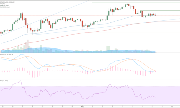 Bitcoin (BTC) – Kursanalyse KW19 – An 10.000 US-Dollar abgeprallt
