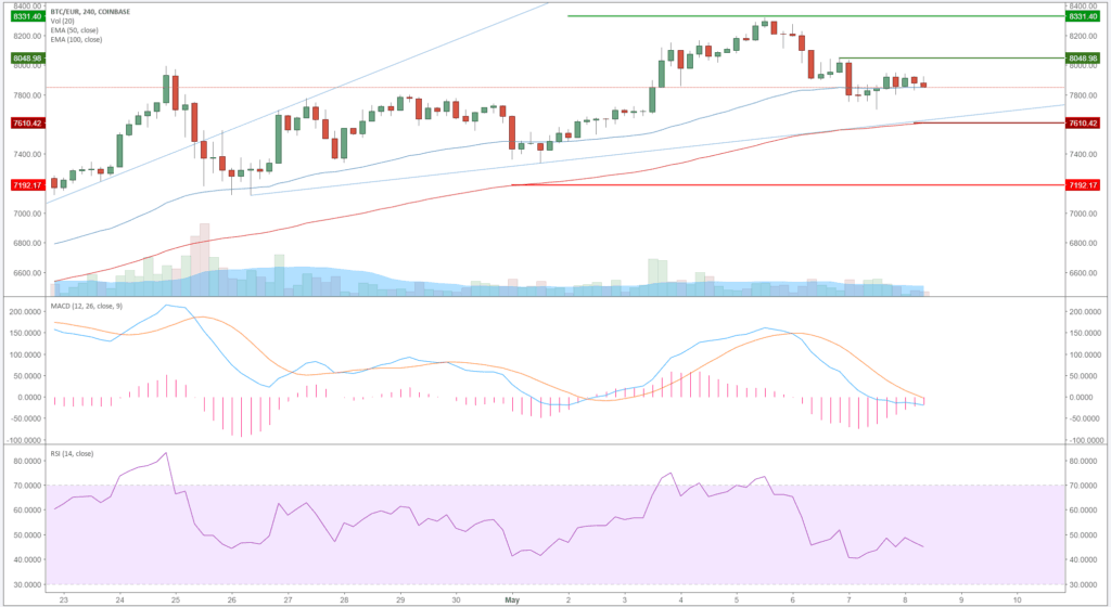 Bitcoin (BTC) – Kursanalyse KW19 – An 10.000 US-Dollar abgeprallt