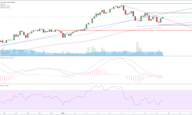 Ethereum (ETH) – Kursanalyse KW19 – Aus dem Handle in den Handle