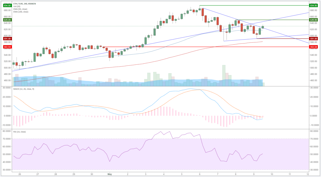 Ethereum (ETH) – Kursanalyse KW19 – Aus dem Handle in den Handle