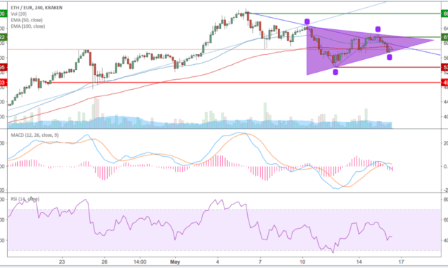 Ethereum (ETH) – Kursanalyse KW20 – Hält der Handle?