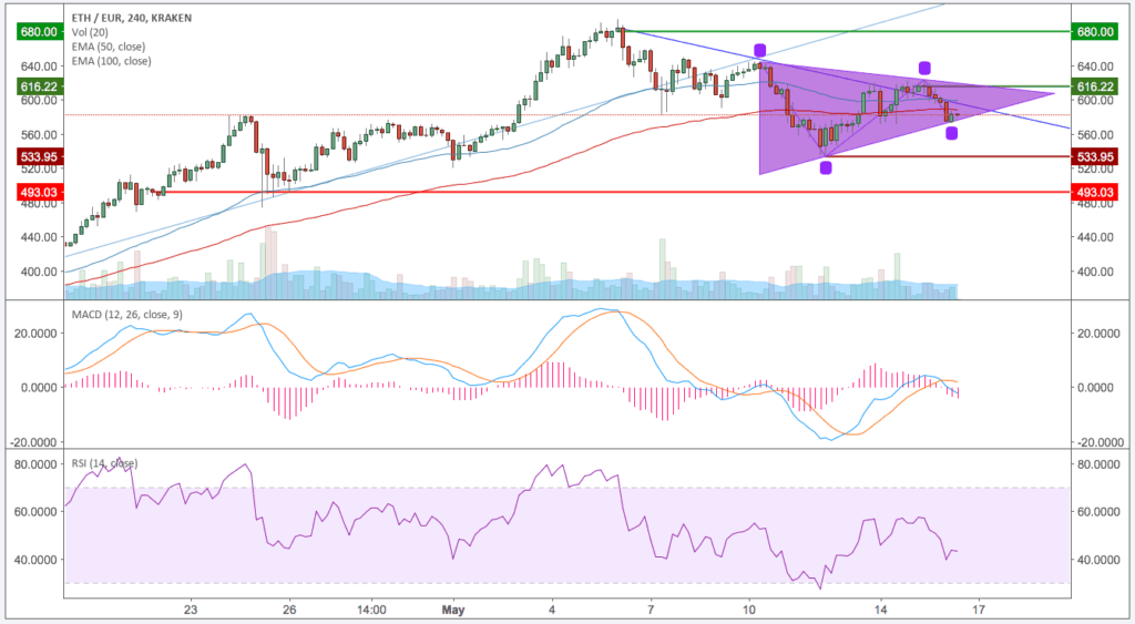 Ethereum (ETH) – Kursanalyse KW20 – Hält der Handle?