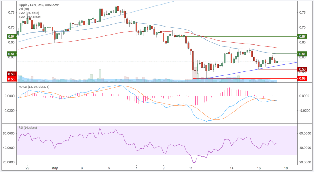 Ripple (XRP) – Kursanalyse KW20 – Schwacher Aufwärtstrend nach Talfahrt
