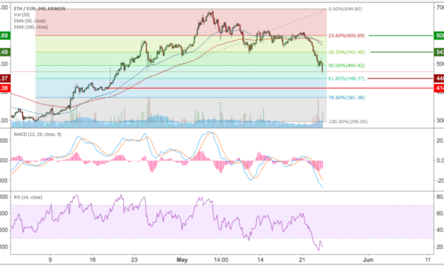 Ethereum (ETH) – Kursanalyse KW21 – Bruch des Handles