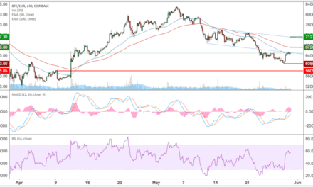 Bitcoin (BTC) – Kursanalyse KW22 – Am Boden des Triangle Patterns