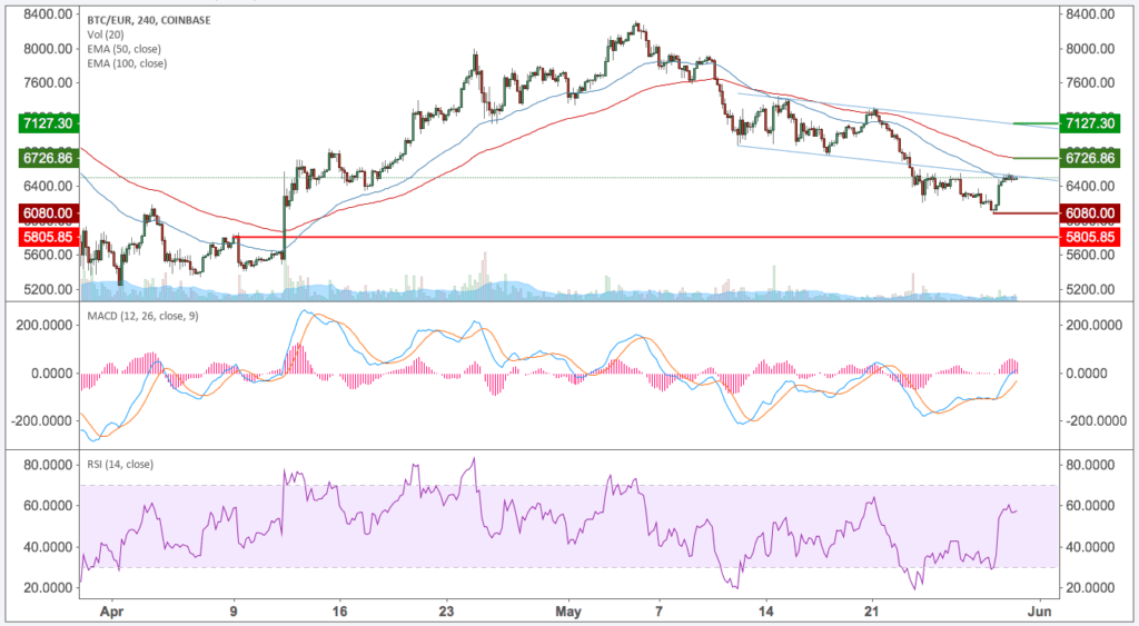 Bitcoin (BTC) – Kursanalyse KW22 – Am Boden des Triangle Patterns