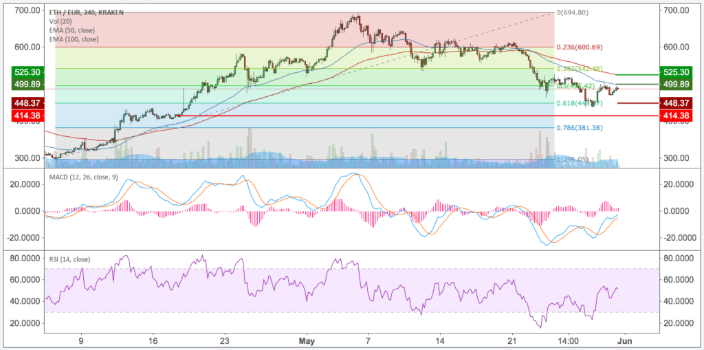Ethereum (ETH) – Kursanalyse KW22 – Erholung in Sicht?