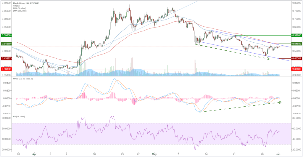 Ripple (XRP) – Kursanalyse KW22 – Baldiger Test des Abwärtskanals