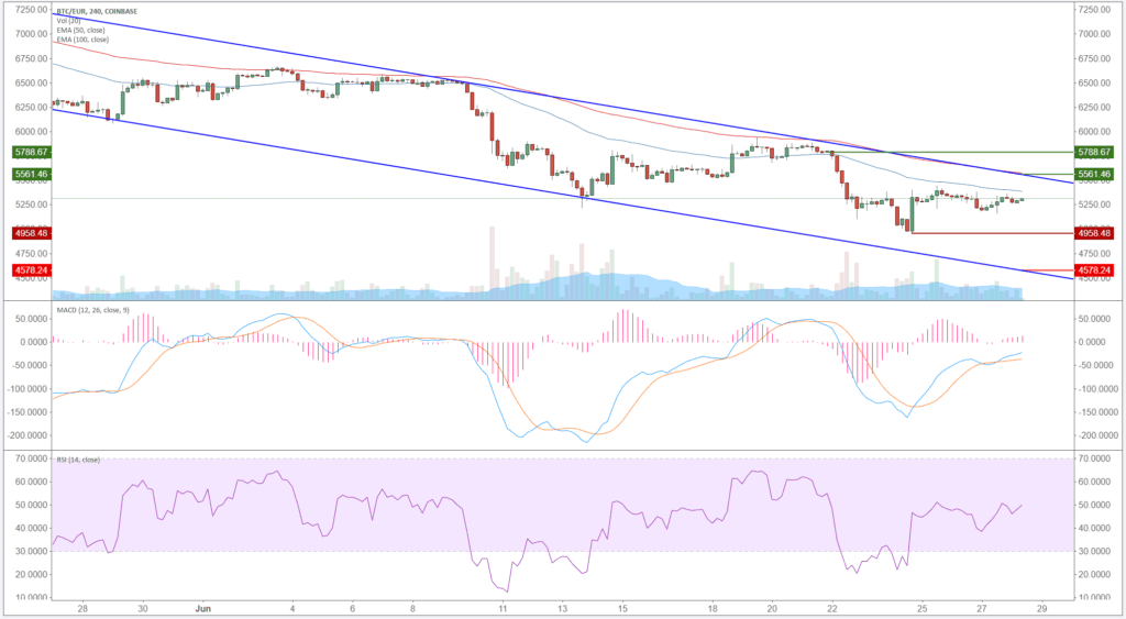 Bitcoin (BTC) – Kursanalyse KW26 – Weiter gehts im Abwärtskanal