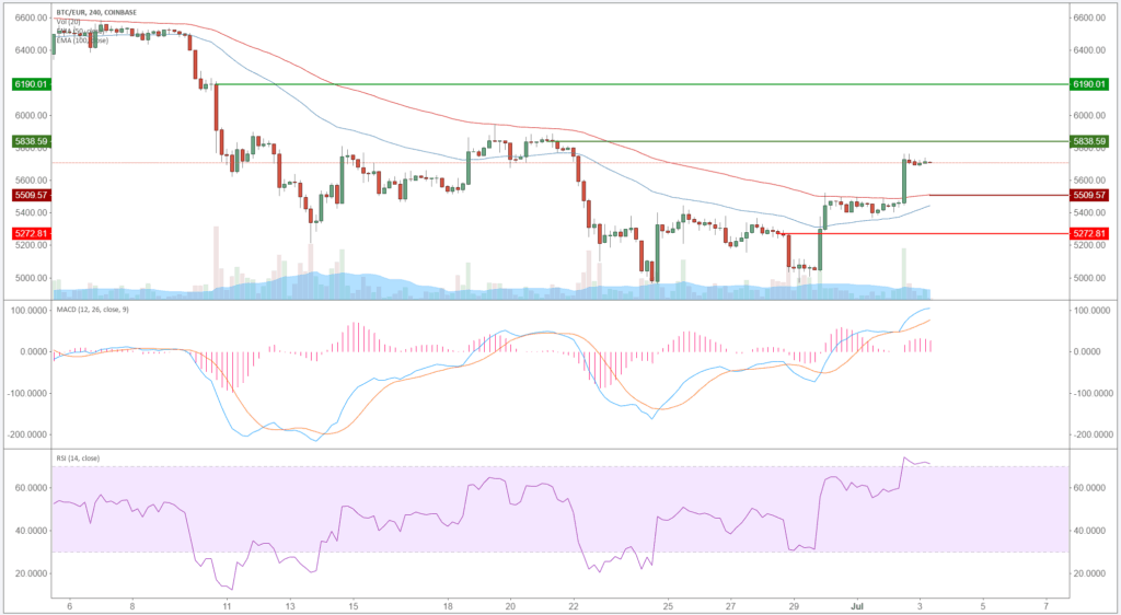 Bitcoin (BTC) – Kursanalyse KW27 – Ausbruch aus Abwärtstrend