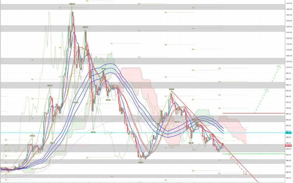 Ethereum (ETH/USD) – Kursanalyse KW27 – Der Abwärtstrend wird getestet