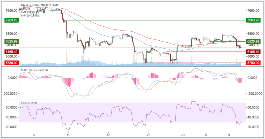 Bitcoin-Kursanalyse (BTC/USD) KW28 – Noch über Abwärtstrend