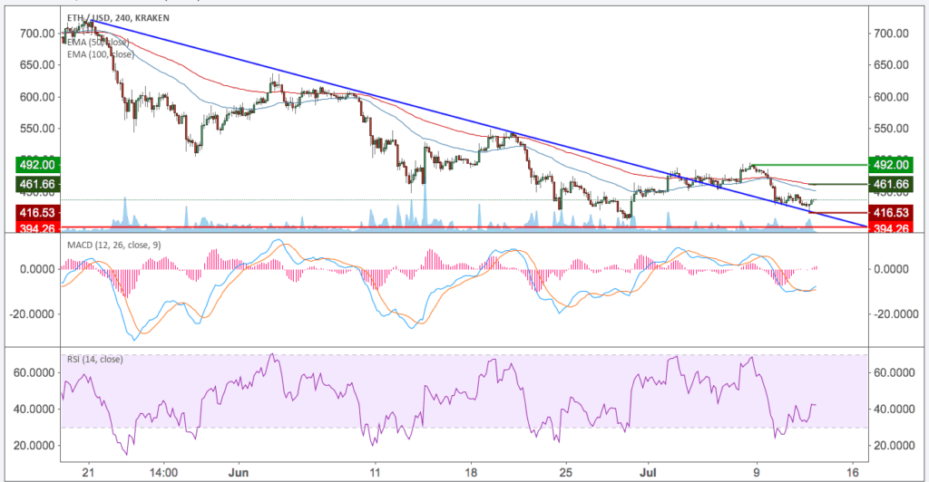 Ethereum-Kursanalyse (BTC/USD) KW28 – Am ehemaligen Abwärtstrend abgeprallt