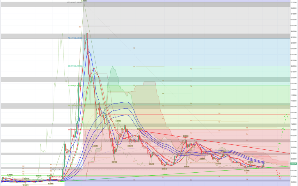 Ripple (XRP/USD) – Kursanalyse KW29 – Support bei 0,43 US-Dollar steht