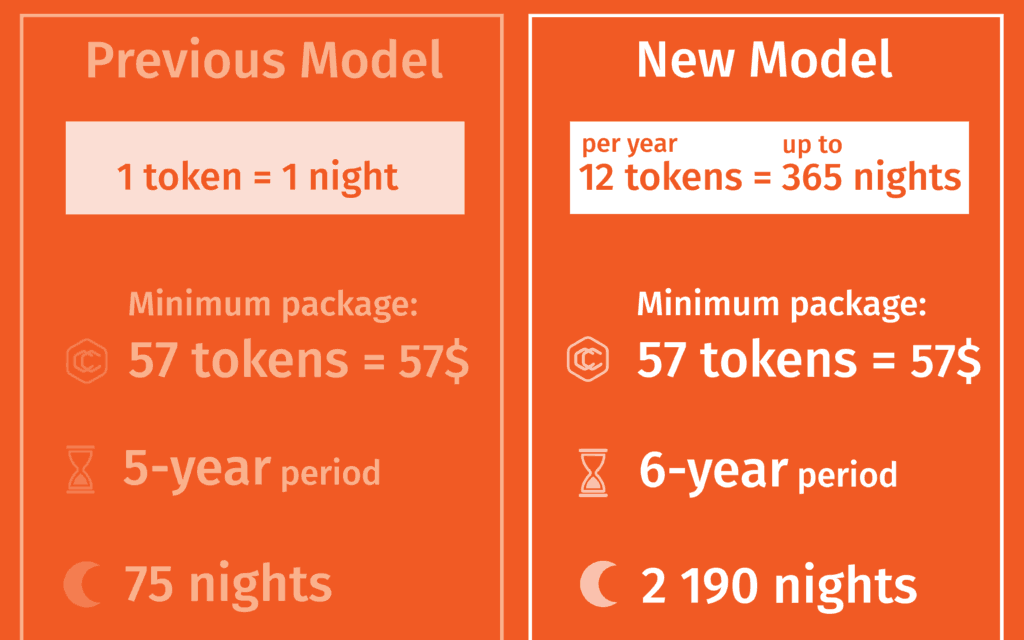 Reisen mit ClearCost jetzt noch profitabler