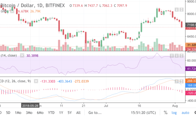 Bitcoin-Kurs macht hitzefrei: Kurs unter 7.000 US-Dollar