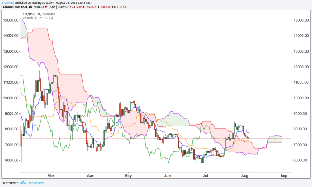 Was ist der Ichimoku-Kinko-Hyo-Indikator?