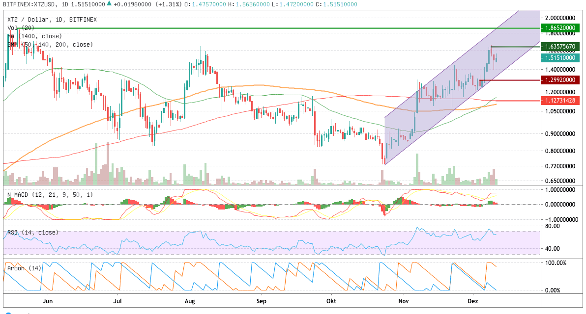Tezos-Kurs: Höhenflug beim „Ethereum-Killer“