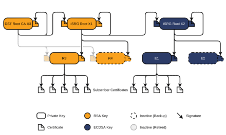 Let’s-Encrypt-Zertifikate: Ruckler am 30. September möglich