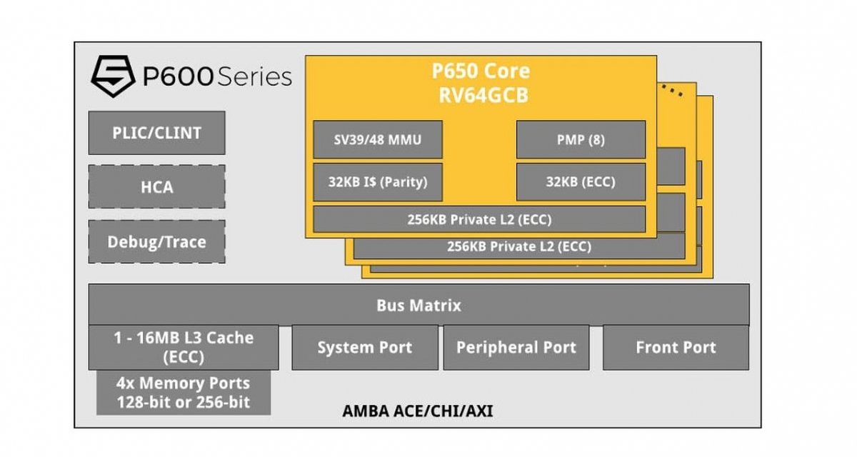 RISC-V-Prozessoren: Schneller Kern SiFive P650 und 15 neue Spezifikationen