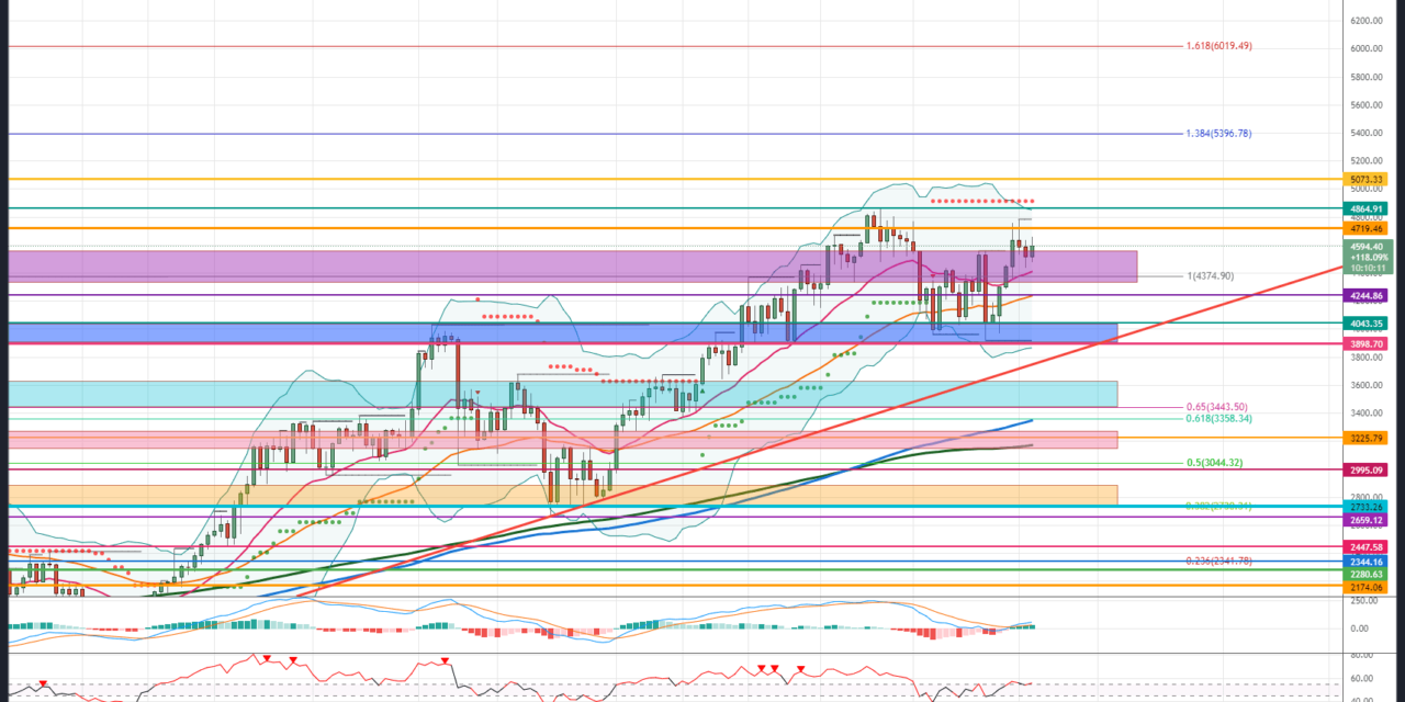 Terra und Ethereum zeigen sich weiter bullish, Cardano mit Erholung