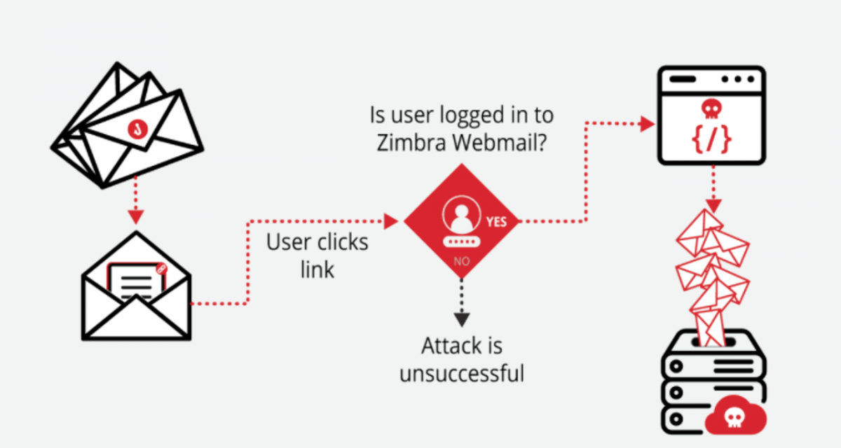 Gezielte Angriffe auf Zero-Day-Lücke in Zimbra