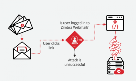 Gezielte Angriffe auf Zero-Day-Lücke in Zimbra