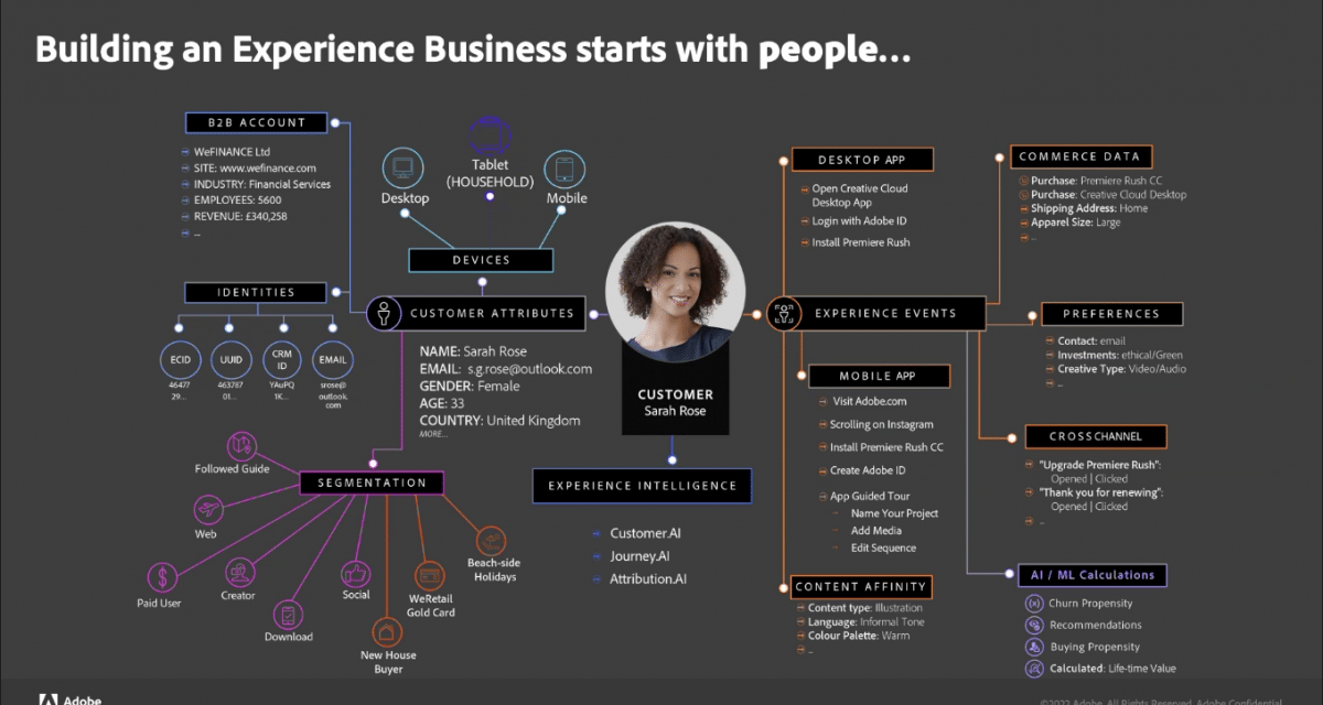 Adobe Experience Cloud: personalisierte Kundenansprache über KI