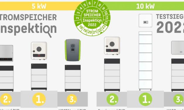 Stromspeicher-Test: Die besten Batterien für Photovoltaikanlagen