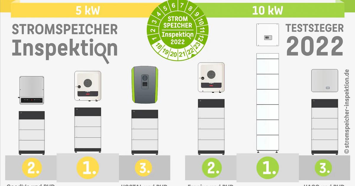 Stromspeicher-Test: Die besten Batterien für Photovoltaikanlagen