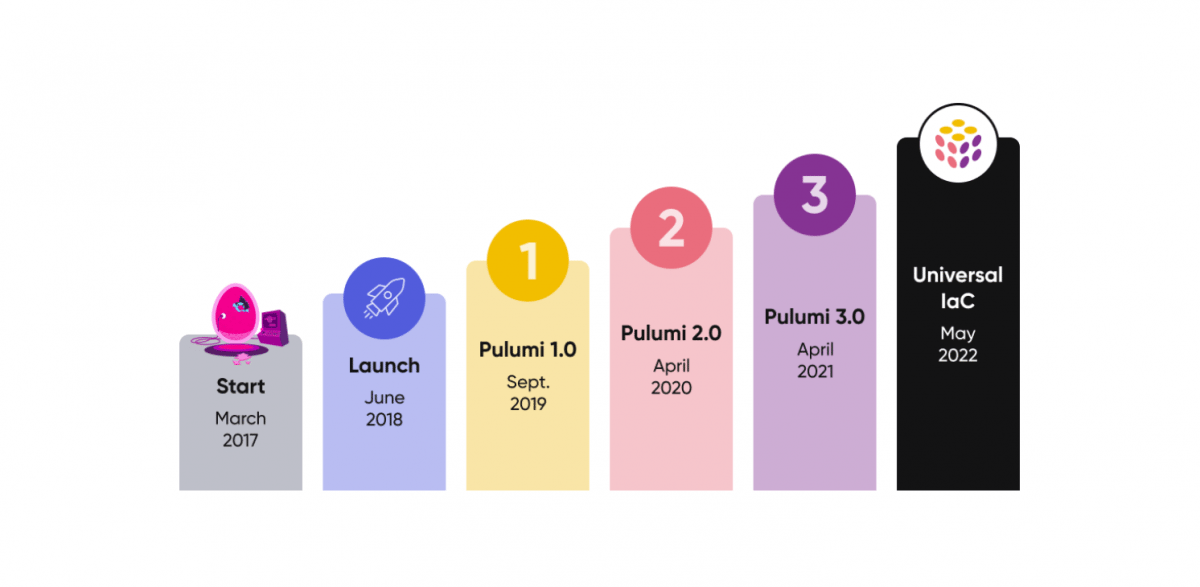 Infrastructure-as-Code: Vierte Pulumi-Hauptversion verspricht Universal IaC