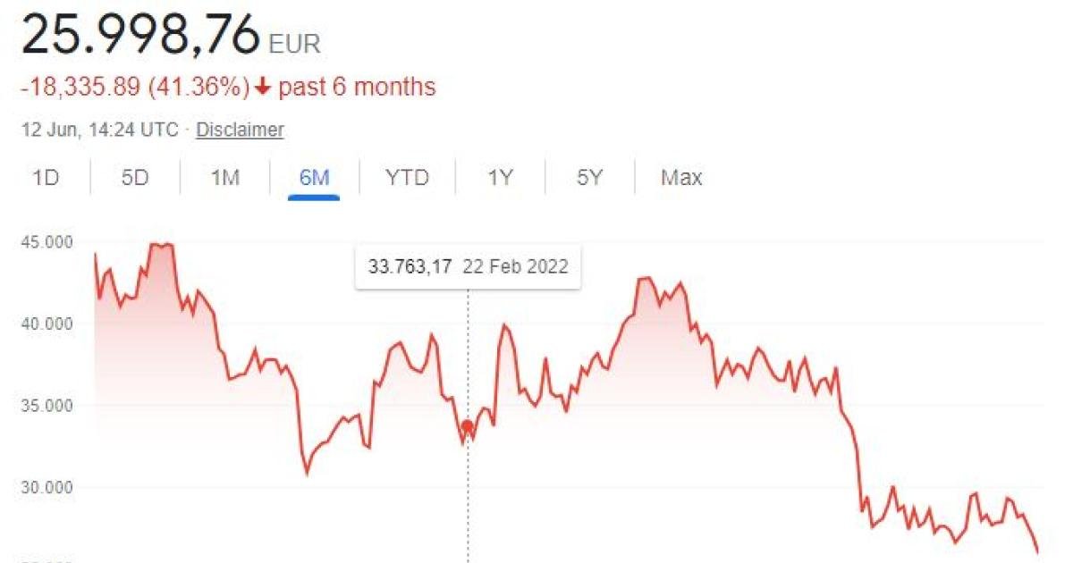 Inflations- und Zinsängste ziehen Bitcoin & Co weiter nach unten
